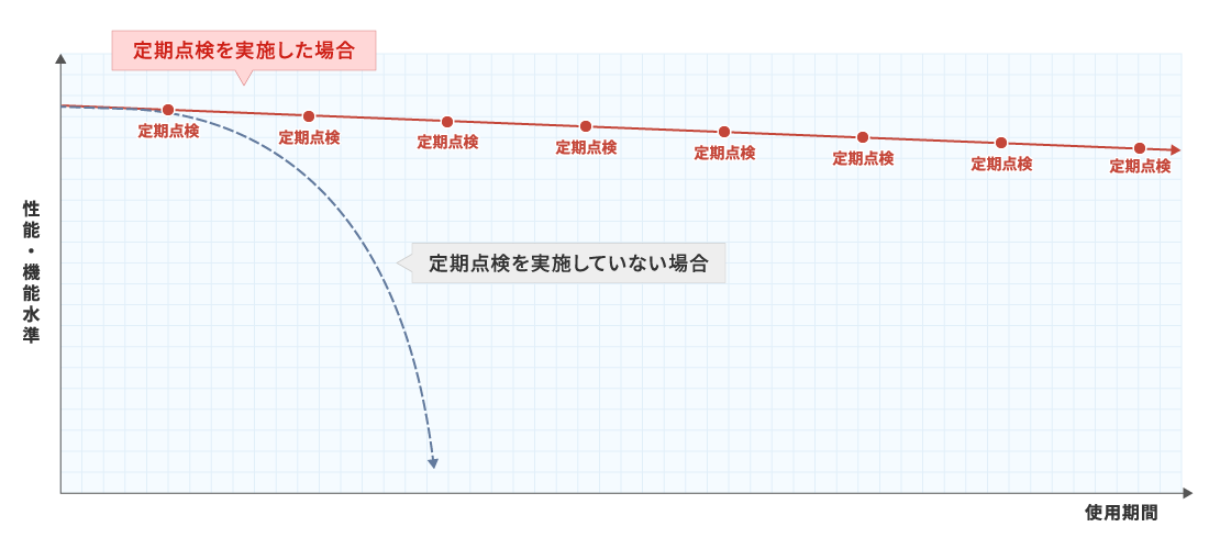 定期点検を実施した場合と実施していない場合の性能・機能水準比較