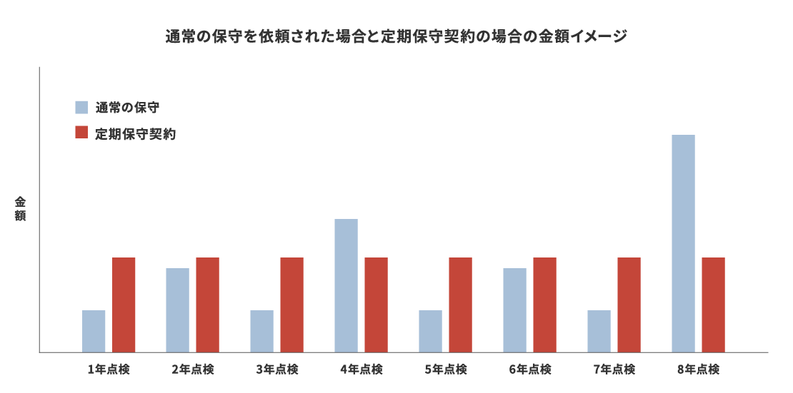 通常保守を依頼された場合と定期保守契約の場合の金額イメージ